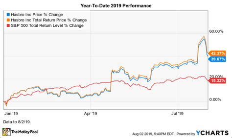 Why Hasbro Stock Popped 15% in July | The Motley Fool