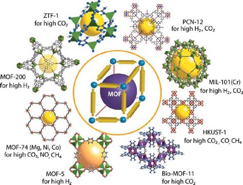 Schematic representation of some MOFs which are known for high gas ...