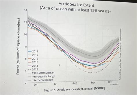 Solved Arctic Sea Ice Extent Melt Seasons Over the Years: | Chegg.com