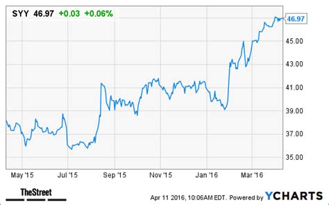 Sysco (SYY) Stock Price Target Upped at Credit Suisse - TheStreet