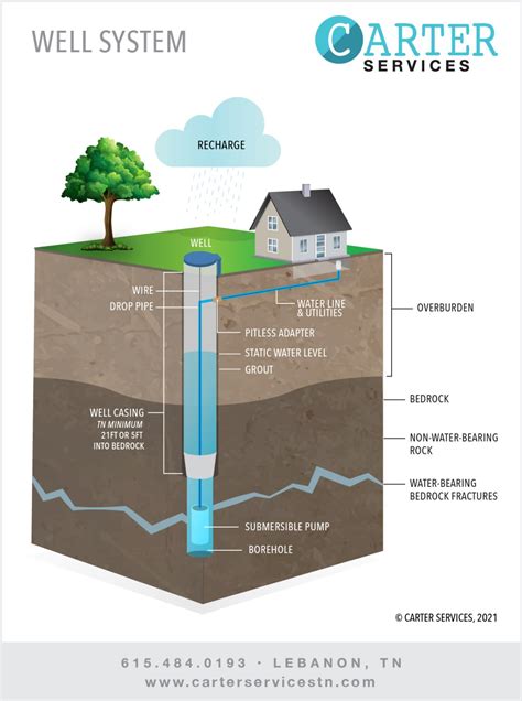 Water Well Drilling | Carter Services