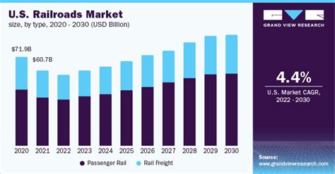 Railroads Market Size & Share Report, 2030