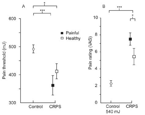 Pain thresholds (A) and ratings (B) in control subjects (circles) and ...