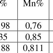 The chemical steel composition | Download Table