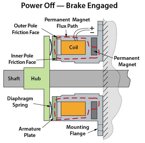 Electromagnetic Brake Applications for the Robotics Industry - SEPAC, Inc