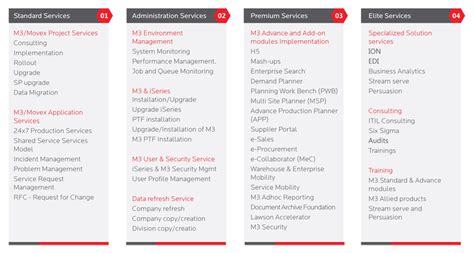 Enable Growth with Strategic Infor M3 Partners | Birlasoft