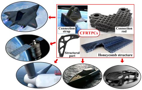 Polymers | Free Full-Text | Research Status of and Prospects for 3D Printing for Continuous ...