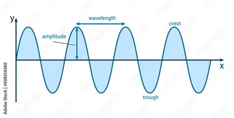 Label the parts of a transverse wave. Crest, trough, wavelength and ...