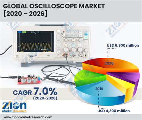 Global Oscilloscope Market is set for a Rapid Growth and is Expected to Reach USD 6,900 Million ...