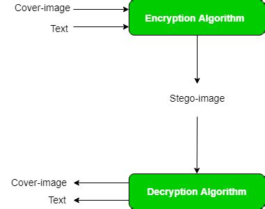 GitHub - FOSS-Cell-GECPKD/image-stego: Image Steganography