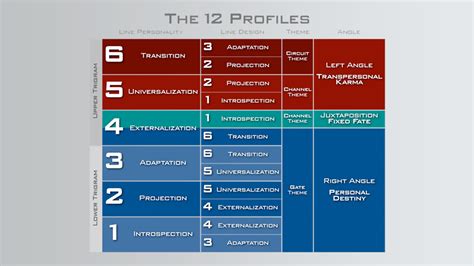 Human Design System Angles - Personal Destiny, Fixed Fate, Trans ...