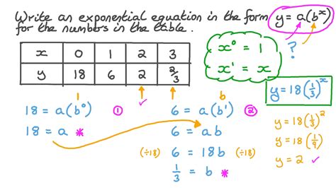 Writing Exponential Equations From Graphs Worksheet - Tessshebaylo