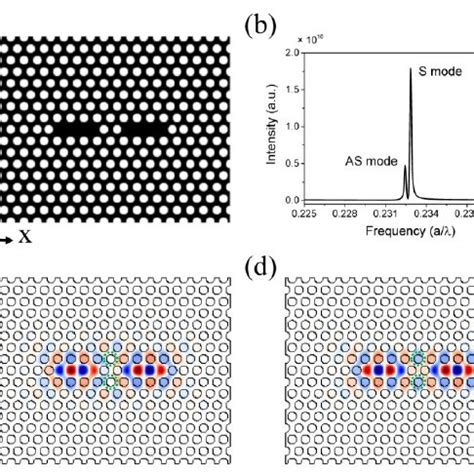 Photonic crystal waveguide and the photonic band diagram. (a) A W1 ...