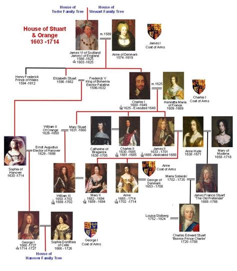 House of Stuart Family Tree