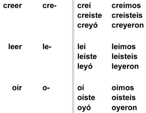 Realidades 2 5A - Preterite of Oir, Creer, Leer, and Destruir Flashcards | Quizlet