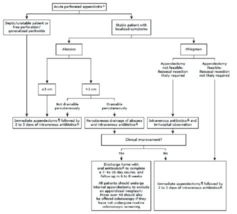 Approach to perforated appendicitis | Download Scientific Diagram