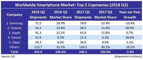 IDC: Overall Smartphone Market Declines 1.8% in 2018 Q2 – Display Daily