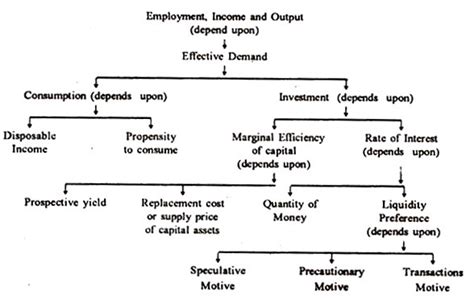 Keynes's General Theory: An Overview