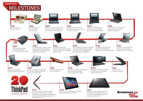 THINKPAD Milestones | Learn something new everyday, Computer history ...