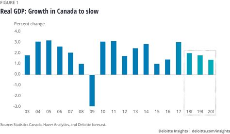 Canada Economic Outlook | Deloitte Insights