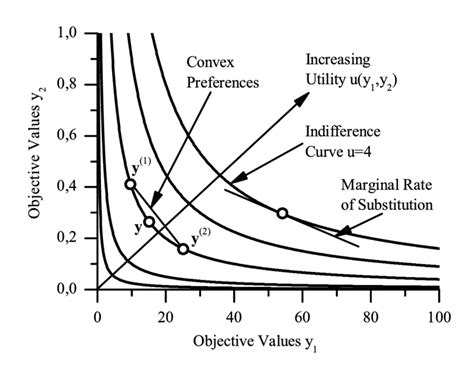 džez izračunati Izložiti along the indifference curve marginal utility ...