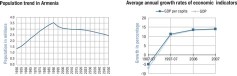 Population and GDP growth trend in Armenia (1950-2050) | Download ...