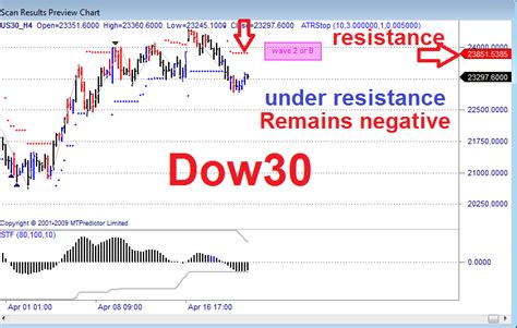 Dow jones & resistance : r/technicalanalysis