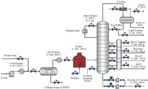 Process overview of crude oil distillation column. | Download Scientific Diagram