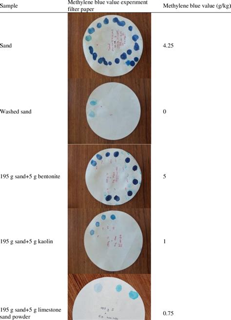 Methylene blue value test results | Download Scientific Diagram