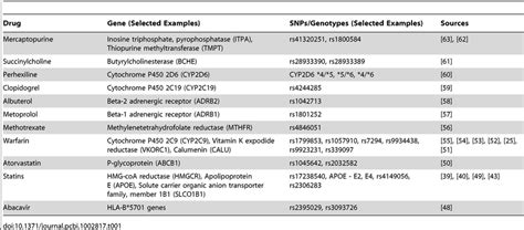 Examples of pharmacogenomics used in this chapter. Additional examples ...