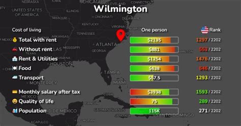 Cost of Living in Wilmington, NC: rent, food, transport