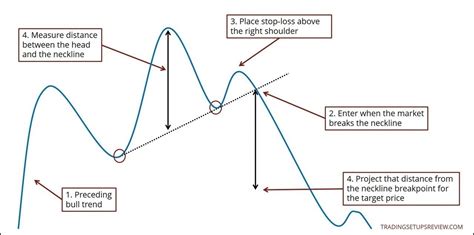 Head And Shoulders Pattern Trading Guide (In-Depth) - Trading Setups Review