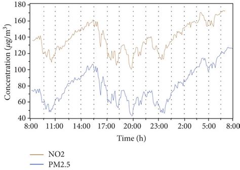 Data monitored by an environmental monitoring station. | Download Scientific Diagram