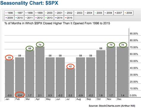 S&p Seasonality Chart