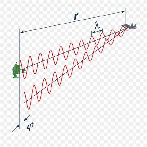 Pulse-Doppler Radar Doppler Effect Continuous-wave Radar, PNG ...