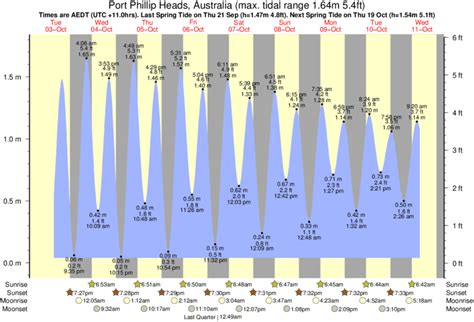 Tide Times and Tide Chart for Port Phillip Heads