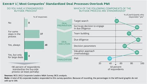 7 Rules for Surviving a Merger & Acquisition Technology Integration