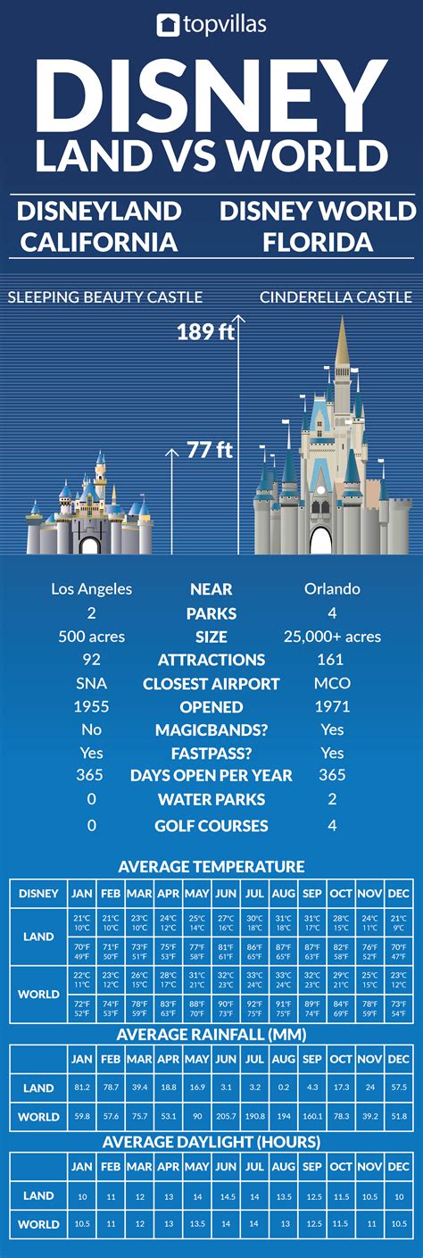 Disney World vs Disneyland: What are the differences? | Top Villas