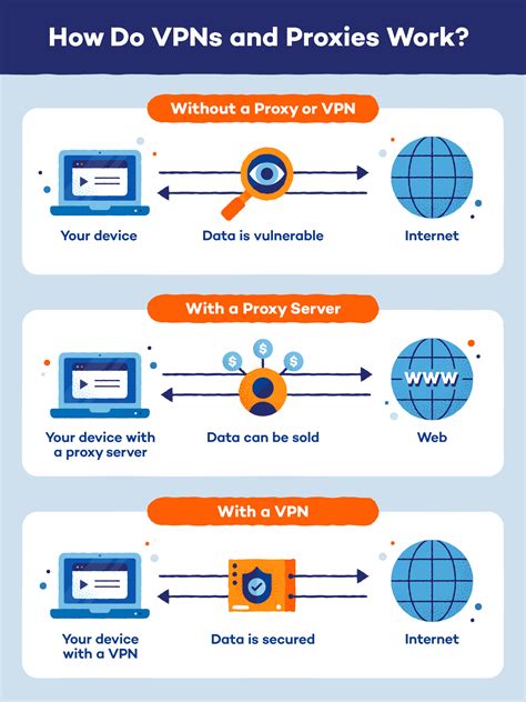 Difference Between Proxy & Vpn - What Should You ... | Virtual Private ...