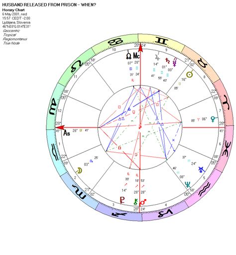 Horary Astrology Chart Calculator - Chart Examples