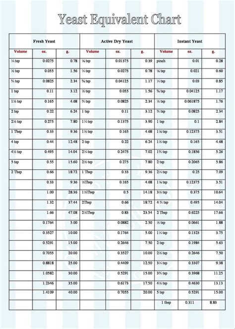 Yeast Substitution Chart | Cooking cheat sheet, Baking conversions, Baking conversion chart