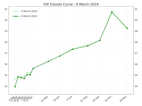 VIX Futures Curve - Macroption