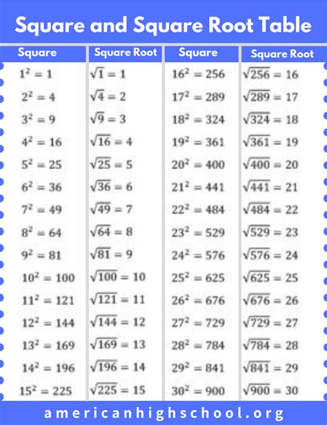 Square and Square Root Table Numbers 1 Through 30 in 2022 | High school ...