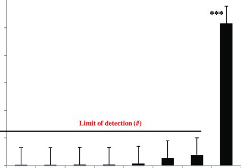 Endotoxin level (EU/ml) in different concentrations (from 0.625 to 10 ...