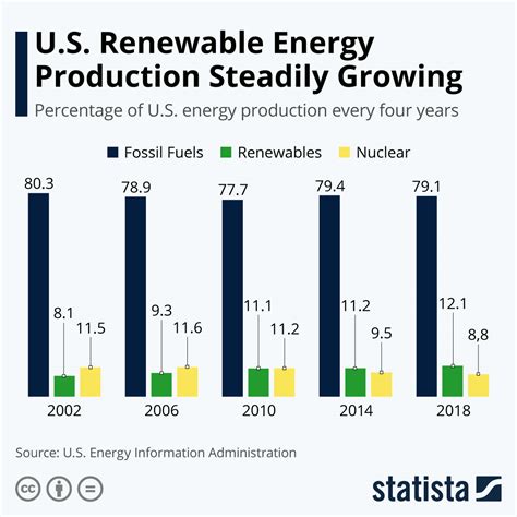 Chart: U.S. Renewable Energy Production Steadily Growing | Statista