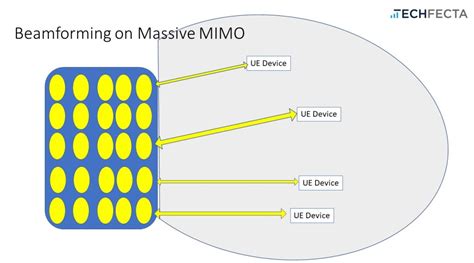 What is Beamforming? | Wade's Working Tips