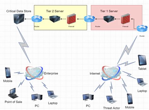 Best Practices for the Enterprise (Part 3) Multi-tiered Architecture - The Versa Networks Blog