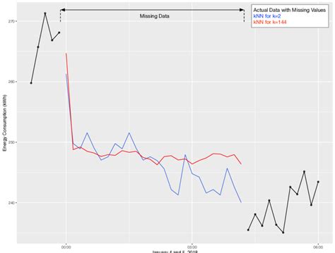 4. Missing data imputation with kNN | Download Scientific Diagram