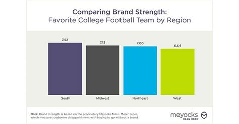 Americans Would Miss Their Favorite College Football Teams More Than ...