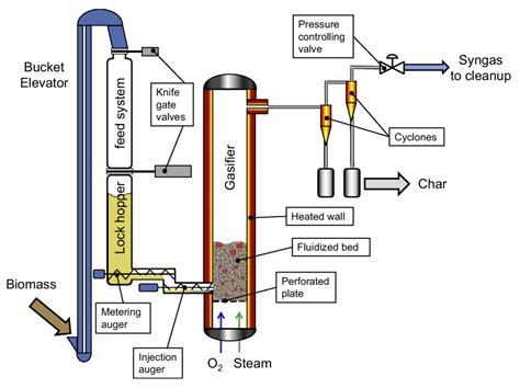 Biomass Gasification, Gas Cleaning, and Gas Fermentation | Bioeconomy Institute